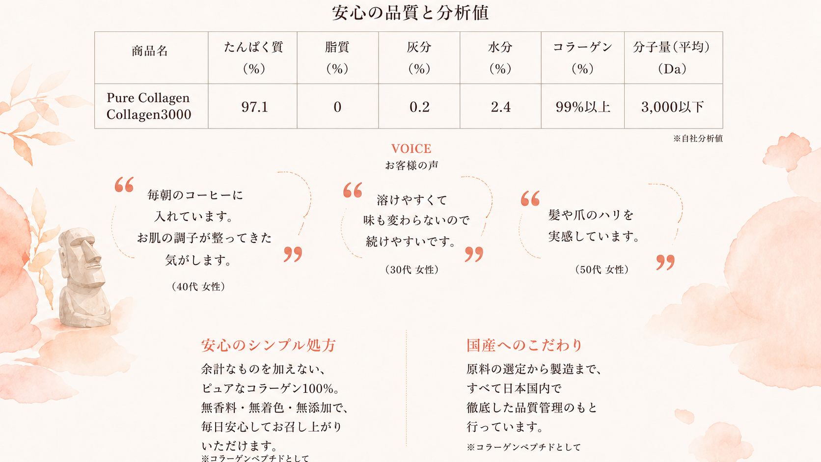 安心の品質と分析値。たんぱく質97.1%、糖質0%、コラーゲン99%以上、分子量3,000Da以下。お客様の声。